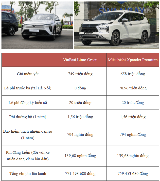 Screenshot 2025 08 08 092803 Nuôi xe VinFast Limo Green và Mitsubishi Xpander: Mua xe điện tốn nhiều hơn 12 triệu đồng nhưng chạy dịch vụ có thể tiết kiệm 171 triệu đồng/năm