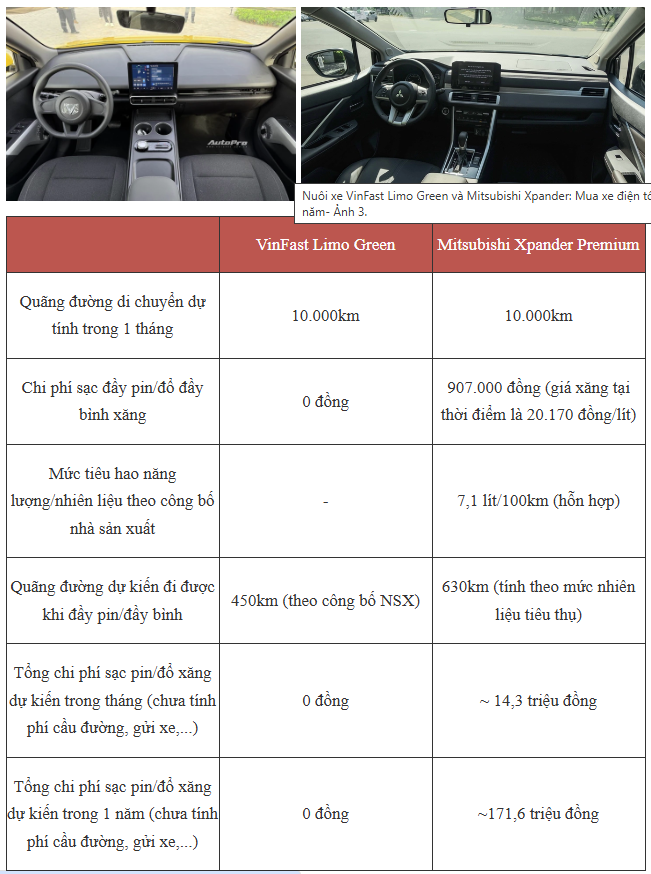 Screenshot 2025 08 08 092935 Nuôi xe VinFast Limo Green và Mitsubishi Xpander: Mua xe điện tốn nhiều hơn 12 triệu đồng nhưng chạy dịch vụ có thể tiết kiệm 171 triệu đồng/năm