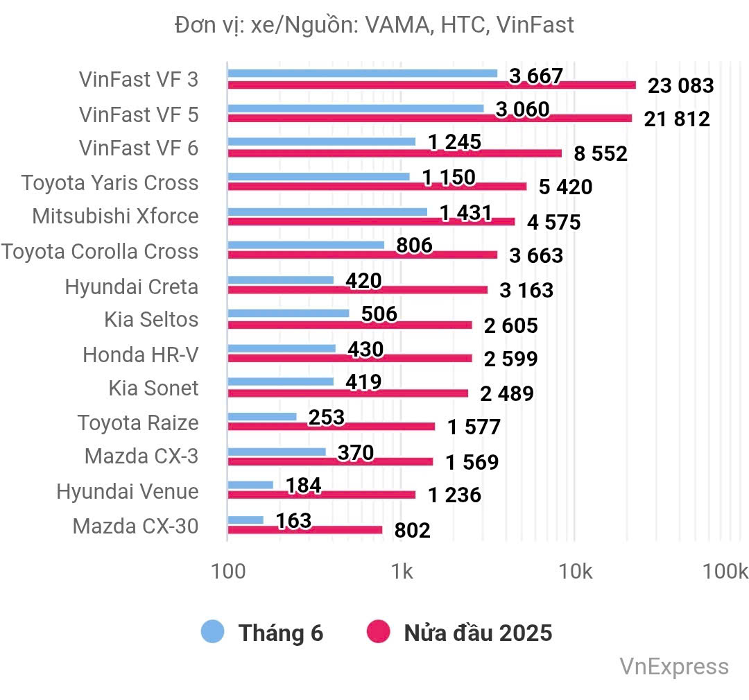z6871091801432 4e32507b34f98e1584f9af858d2d6fbe VinFast thống trị doanh số xe gầm cao cỡ nhỏ #vf3 #VF5 #VF6