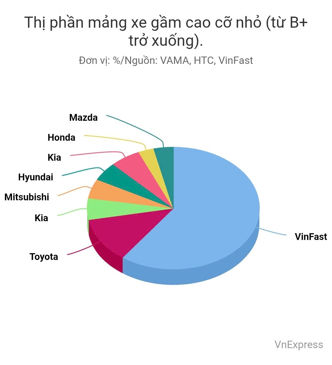 z6871091815366 d1aa26d251a47810ad74f1b9b5681644 VinFast thống trị doanh số xe gầm cao cỡ nhỏ #vf3 #VF5 #VF6