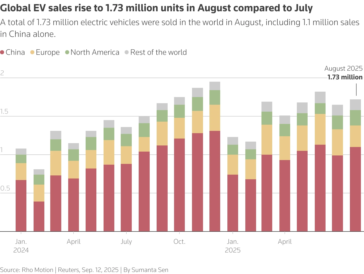 EV Market Aug 3 Thị trường xe điện toàn cầu tăng trưởng 15% trong tháng 8
