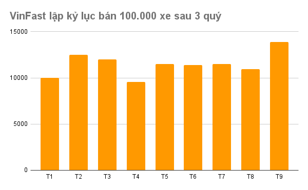vinfast lap ky luc ban 100000 xe sau 3 quy 17601590378431227483742 1760159228045 17601592284521951777525 VinFast đón tin vui lớn: Bán 100.000 xe chỉ sau 3 quý đầu năm, lập kỷ lục Việt Nam