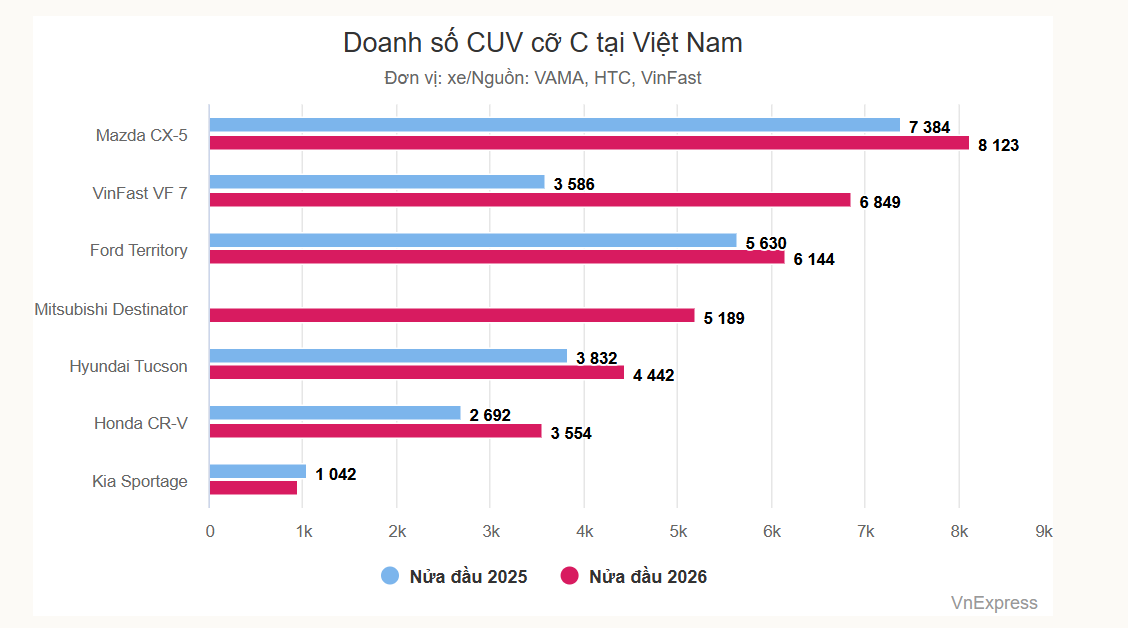 Doanh số CUV cỡ C nửa đầu 2026 - VinFast VF 7 vượt Territory 29 Doanh số CUV cỡ C nửa đầu 2026 - VinFast VF 7 vượt Territory Anh chup man hinh 2026 07 27 094747 Doanh số CUV cỡ C nửa đầu 2026 - VinFast VF 7 vượt Territory